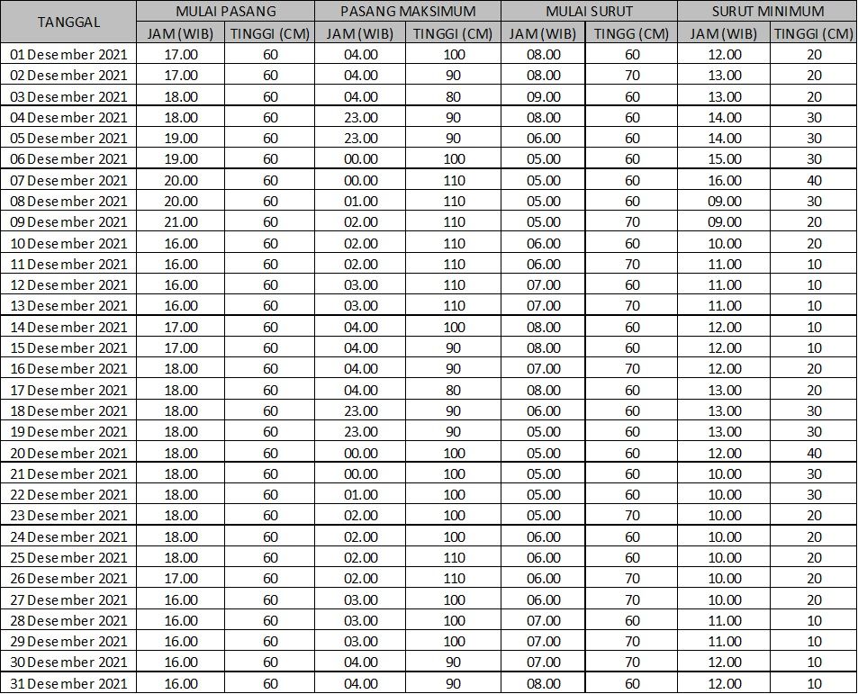 Besar air 2021 pasang Jadual Air