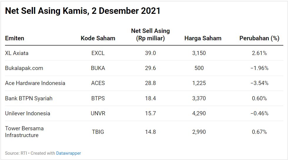 Ihsg Cuekin Omicron Asing Borong Saham Telkom And Bca