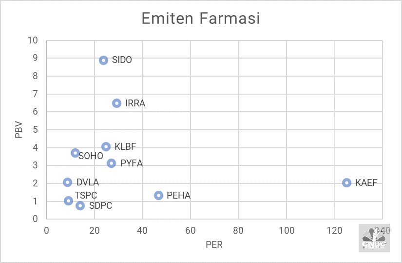 Valuasi Emiten Farmasi Berdasarkan PBV dan PER Valuasi Emiten Farmasi Berdasarkan PBV dan PER