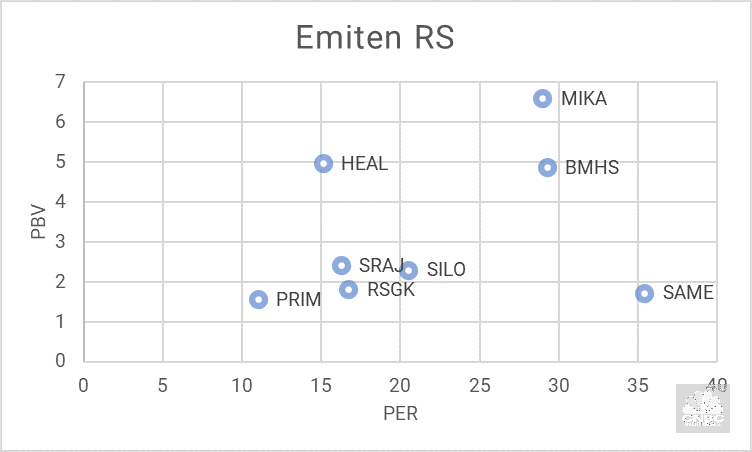 Valuasi Emiten RS dari nilai PER dan PBV