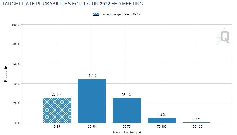 fed fed