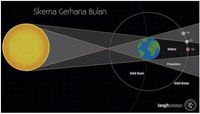 Apa Itu Gerhana Matahari Dan Bedanya Dengan Gerhana Bulan