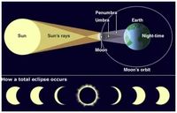 Apa Itu Gerhana Matahari Dan Bedanya Dengan Gerhana Bulan