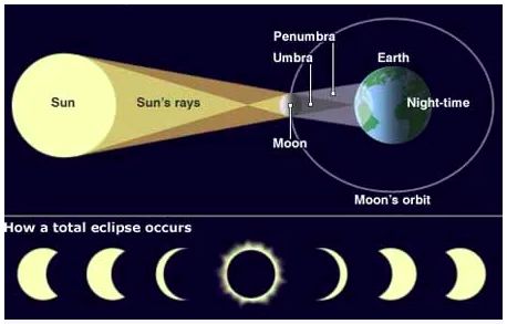 gerhana matahari dan bulan