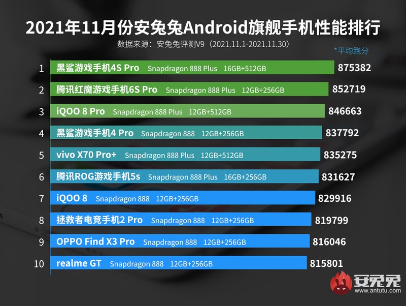 HP Android Terkencang November 2021