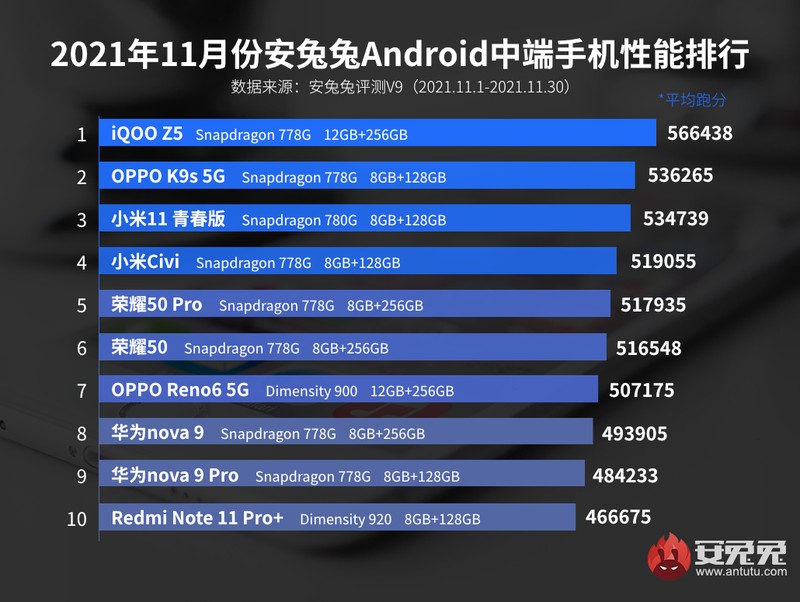 HP Android Terkencang November 2021