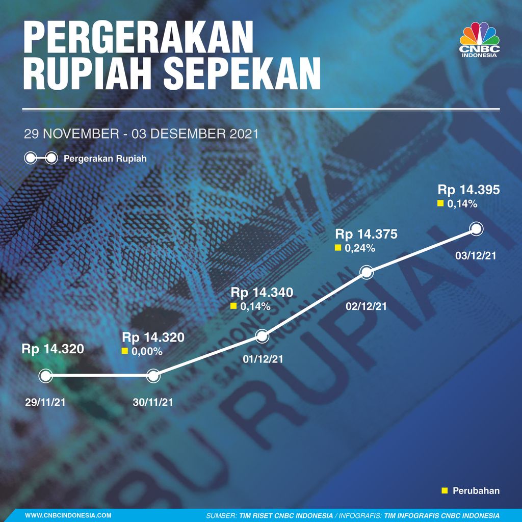 Infografis: Pergerakan Rupiah Sepekan (29 Nov-03 Des 2021)