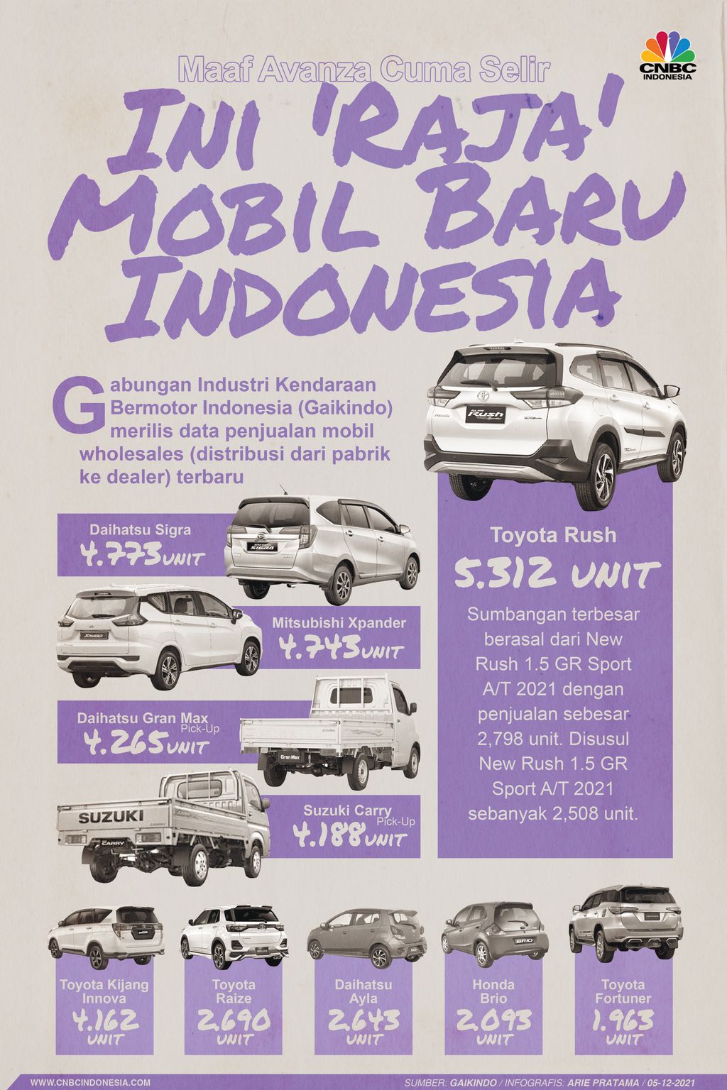 Infografis: Maaf Avanza Cuma Selir, Ini 'Raja' Mobil Baru RI