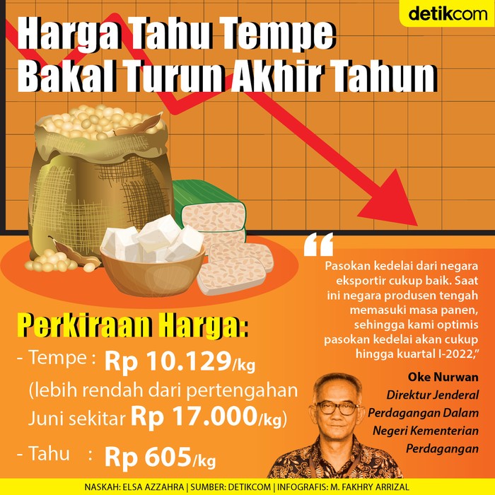 Infografis harga tahu dan tempe akhir tahun Infografis harga tahu dan tempe akhir tahun