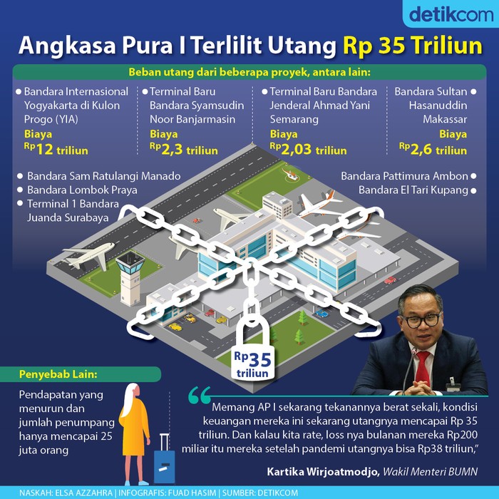 Infografis Utang Angkasa Pura I Rp 35 triliun