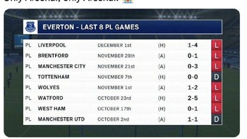 Sebelum mengalahkan Arsenal, Everton menuai rentetan hasil buruk. Foto: Twitter