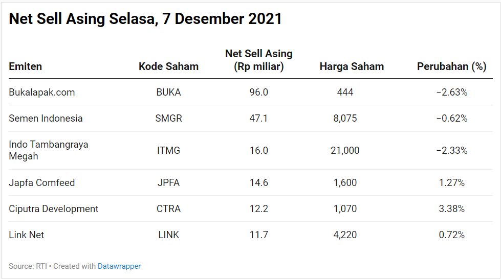 Net Sell Asing
