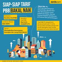 Siap-siap Tarif PBB Bakal Naik