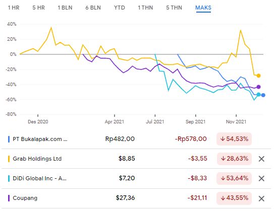 Kinerja mengecewakan IPO saham teknologi raksasa Asia