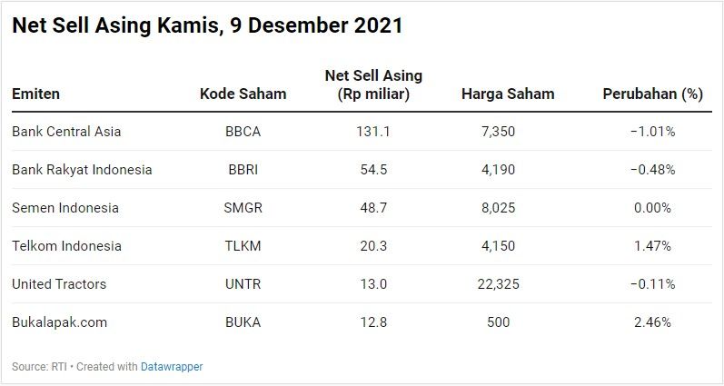 Net Sell Asing