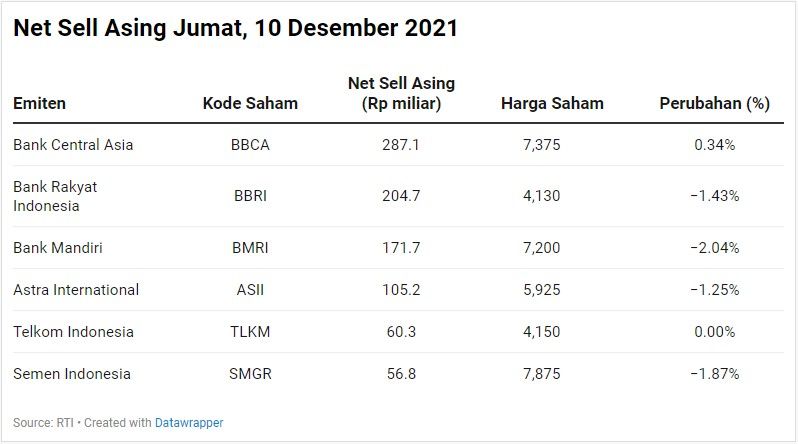 Net Sell Asing