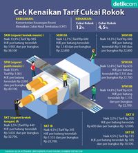 Tarif Cukai Rokok Naik