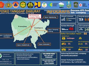 Update Erupsi Semeru, 48 Orang Meninggal 9.997 Masih Mengungsi