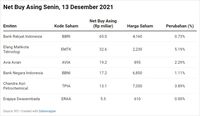 IHSG Selamat, Tapi Asing Masih Jual Saham Di Bursa RI