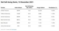 IHSG Selamat, Tapi Asing Masih Jual Saham Di Bursa RI