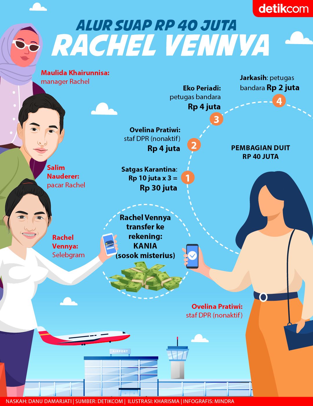 Alur suap Rp 40 Juta Rachel Vennya (Infografis detikcom)