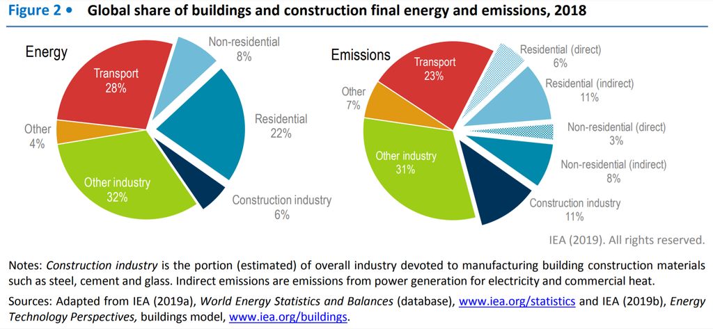 IEA GHG Emission