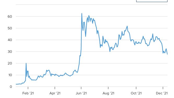 Kinerja Saham AMC secara YtD