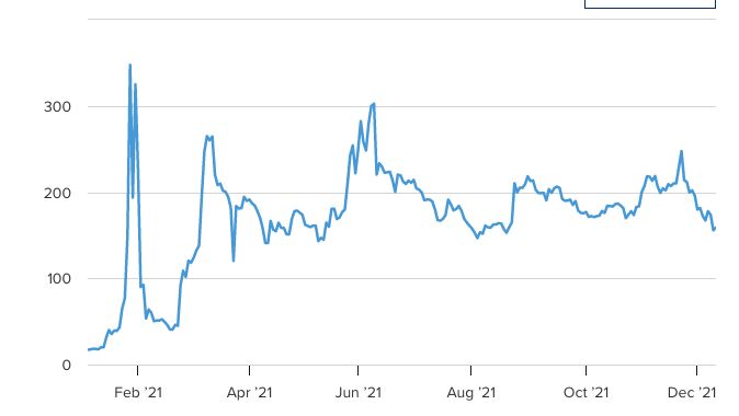 Kinerja Saham GameStop secara YtD