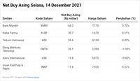 IHSG Rontok, SMGR-BBRI Dan Saham Bukalapak Dilego Asing!