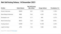 IHSG Rontok, SMGR-BBRI Dan Saham Bukalapak Dilego Asing!