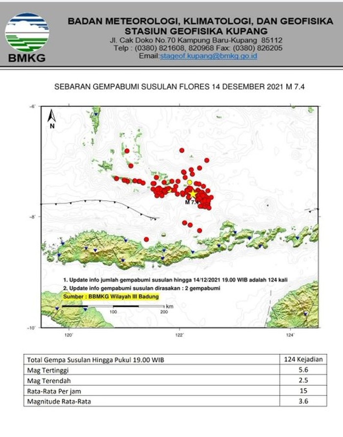 BMKG menyatakan terjadi 313 lebih gempa susulan usai terjadi gempa bumi magnitudo 7,4 di NTT kemarin. Jumlah itu dihitung per siang ini. (Twitter Stasiun Geofisika Kupang @stageofkupang)