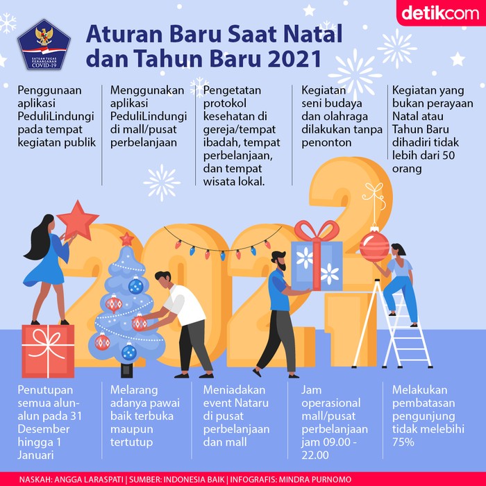 Ini Aturan Baru Saat Nataru Usai Batalnya PPKM Level 3 Ini Aturan Baru Saat Nataru Usai Batalnya PPKM Level 3