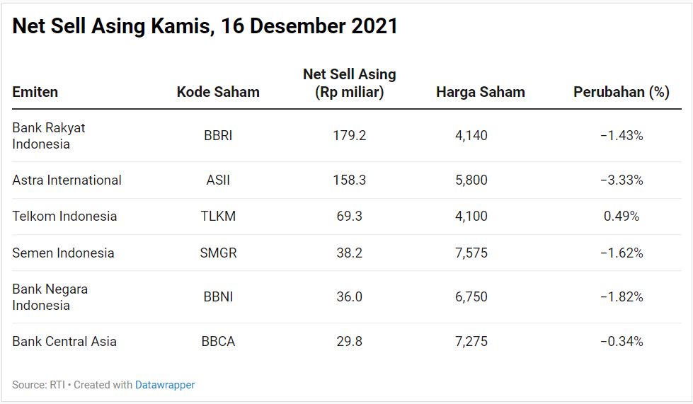 Net Sell Asing