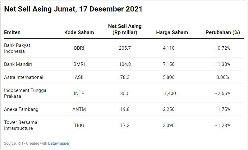 Net Sell Asing