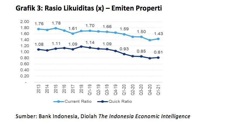 Grafik Outlook Properti 2022