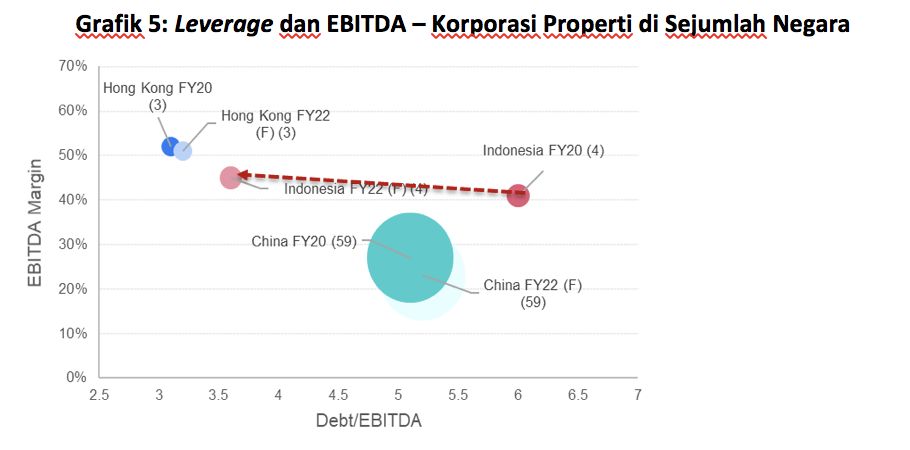 Grafik Outlook Properti 2022