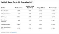 IHSG Tersungkur Lagi! Asing Lego 4 Saham Big Cap