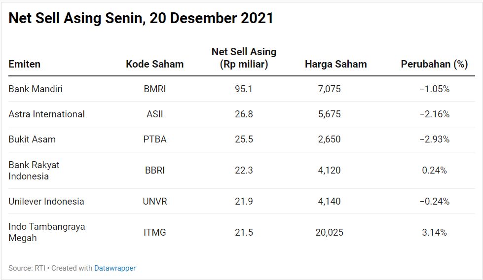 Net Sell Asing