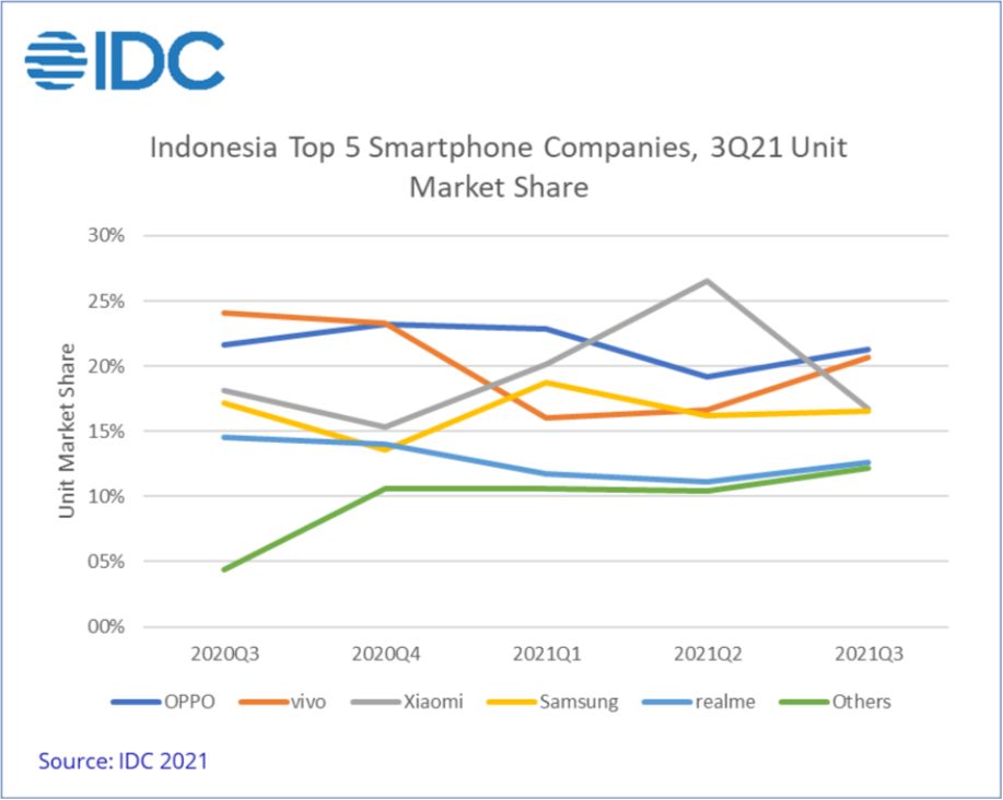 Peta persaingan vendor smartphone di Indonesia pada kuartal III-2021.