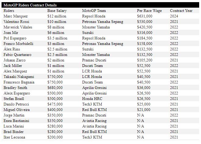 Daftar gaji pebalap MotoGP 2021