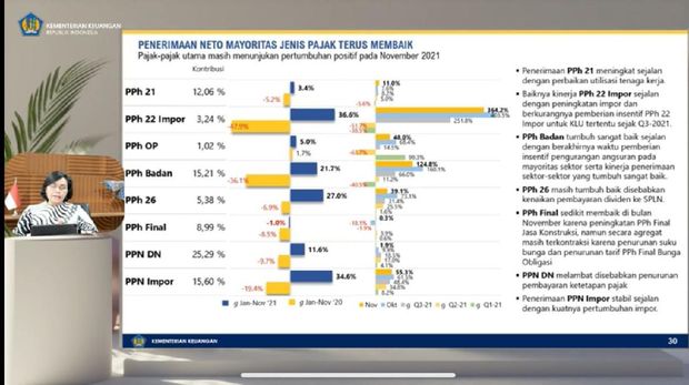 Konferensi Pers APBN KITA Edisi 21 Desember 2021. (Tangkapan layar toutube Kemenkeu)