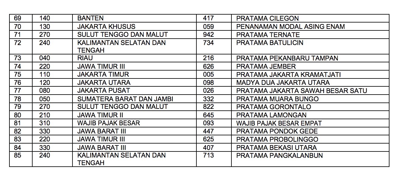 Sejumlah 85 Kantor Pelayanan Pajak (KPP) di seluruh wilayah Indonesia telah berhasil mencapai target penerimaanpajak lebih dari 100%. (Tangkapan layar Pajak.go.id)