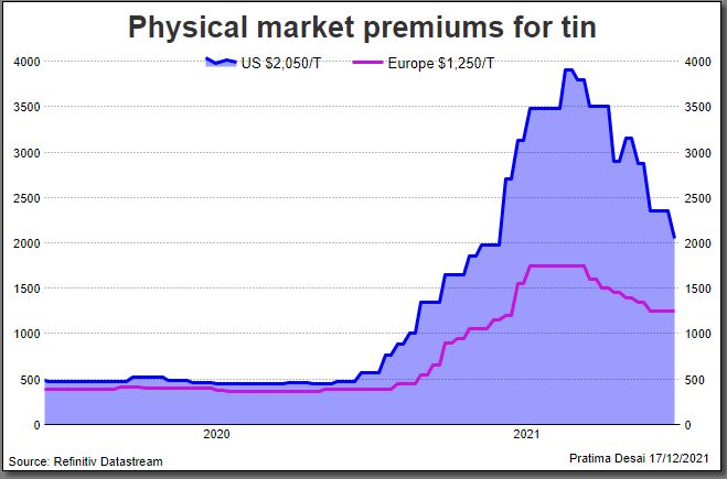 Premi TImah