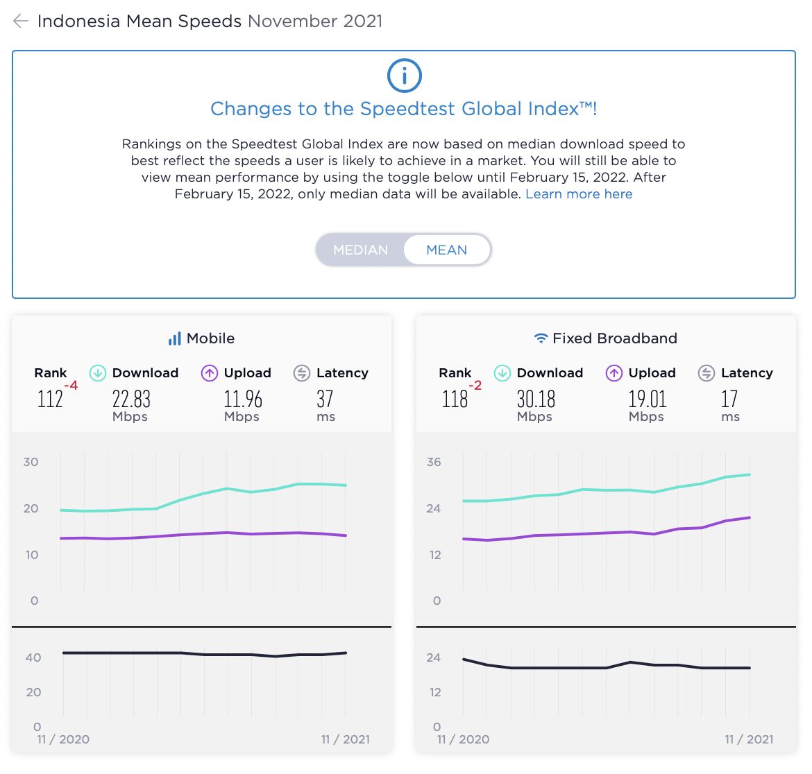 Speedtest Global Index November 2021