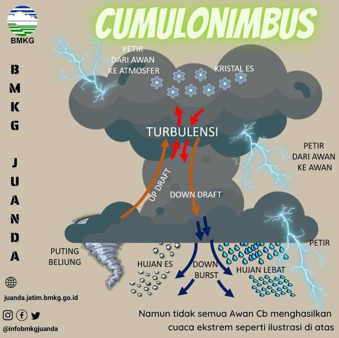 BMKG Juanda sebut fenomena hujan es karena awan cumulonimbus