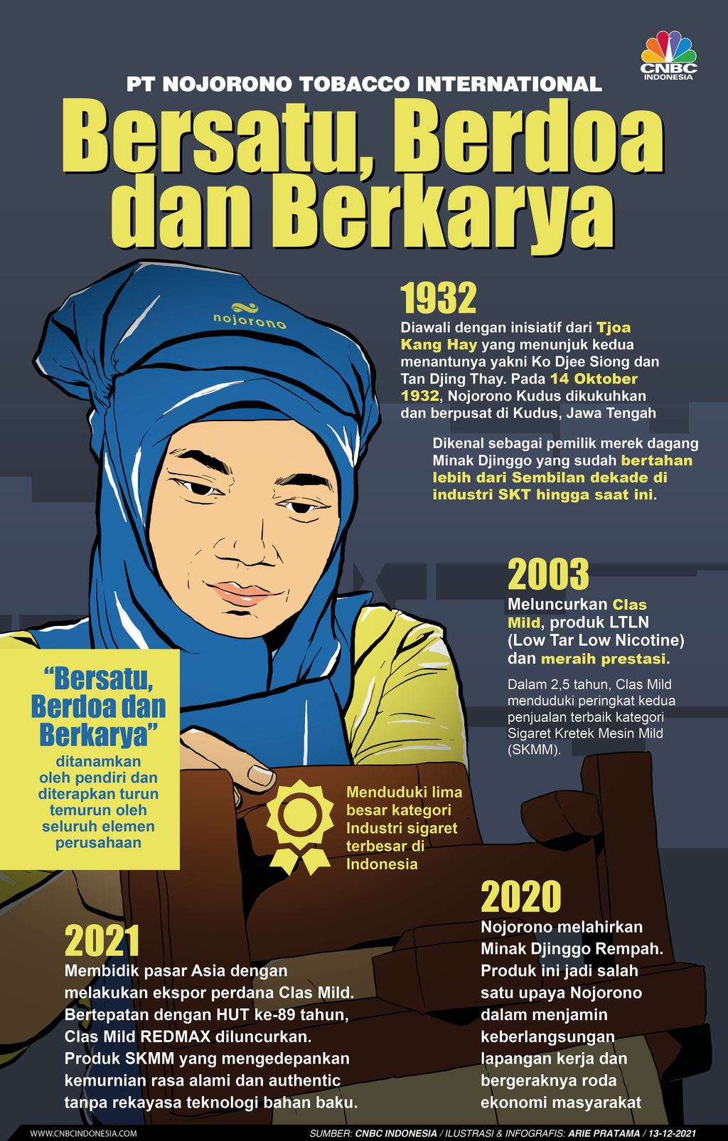 Infografis: PT Nojorono Tobacco International 