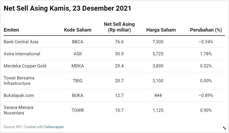 Net Sell Asing