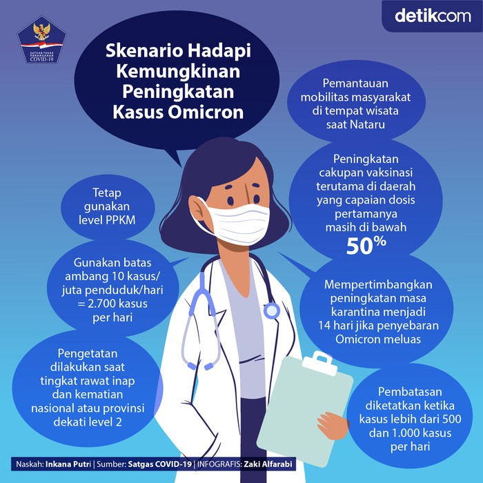 Skenario Hadapi Omicron