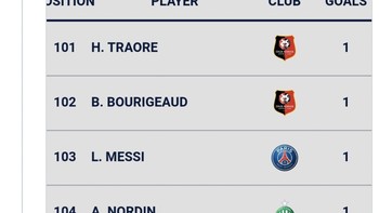 Peringkat top skor Loga Prancis saat ini, Messi sangat jauh di bawah. Foto: Twitter