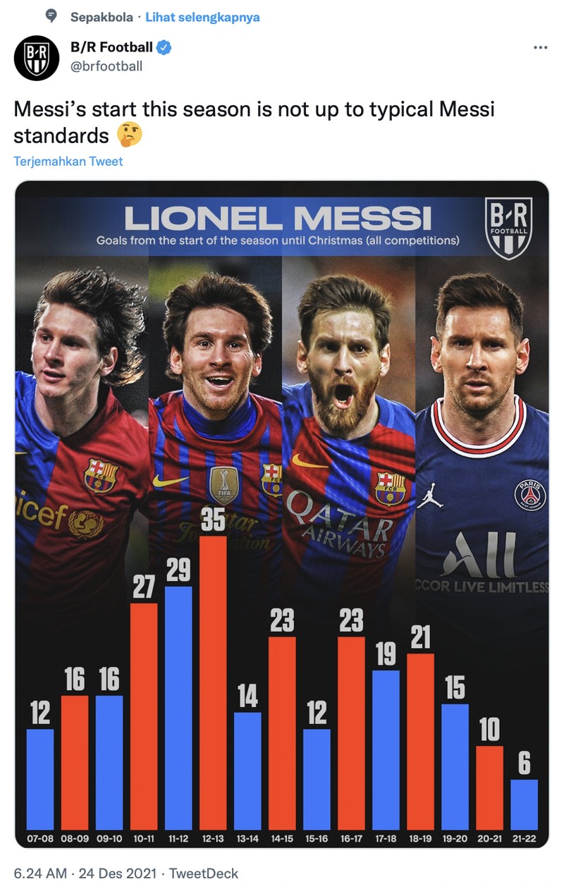 Meme Lionel Messi masih kesusahan taklukan Liga Prancis.